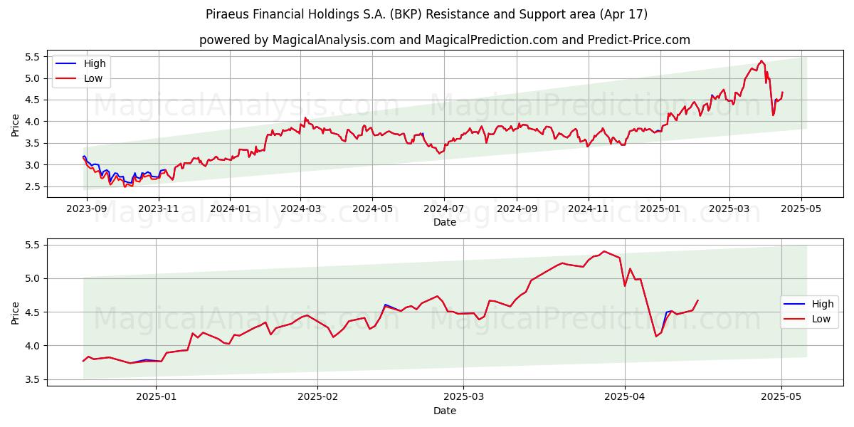  Piraeus Financial Holdings S.A. (BKP) Support and Resistance area (17 Apr) 