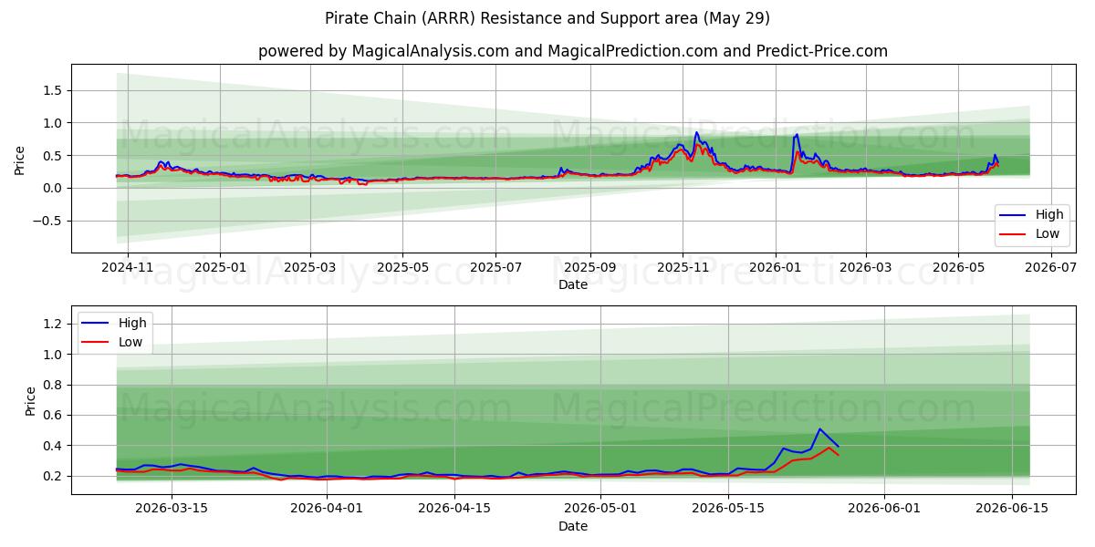  Piratenkette (ARRR) Support and Resistance area (28 May) 