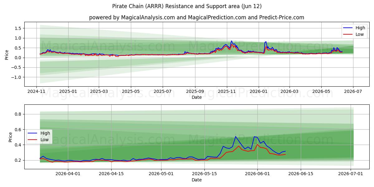  समुद्री डाकू श्रृंखला (ARRR) Support and Resistance area (11 Jun) 