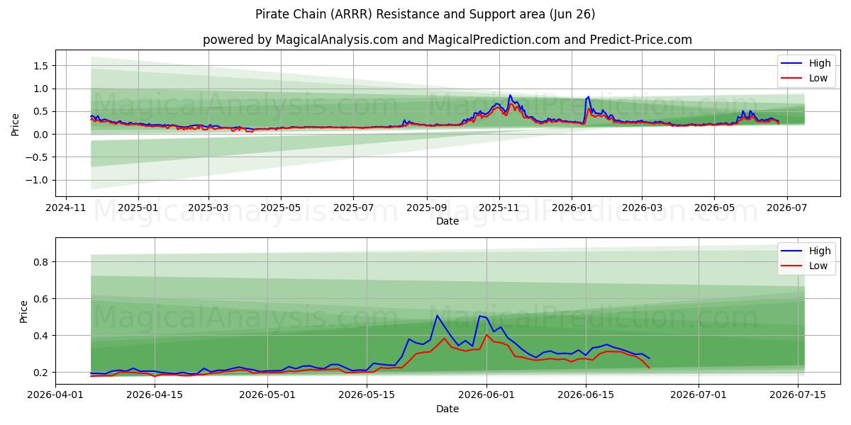  海盗链 (ARRR) Support and Resistance area (25 Jun) 