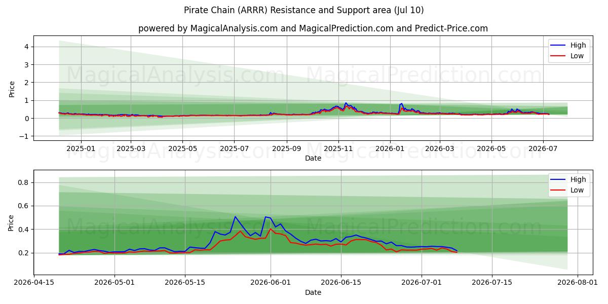  Pirate Chain (ARRR) Support and Resistance area (09 Jul) 