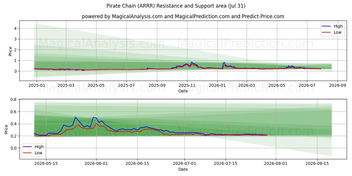  海盗链 (ARRR) Support and Resistance area (30 Jul) 
