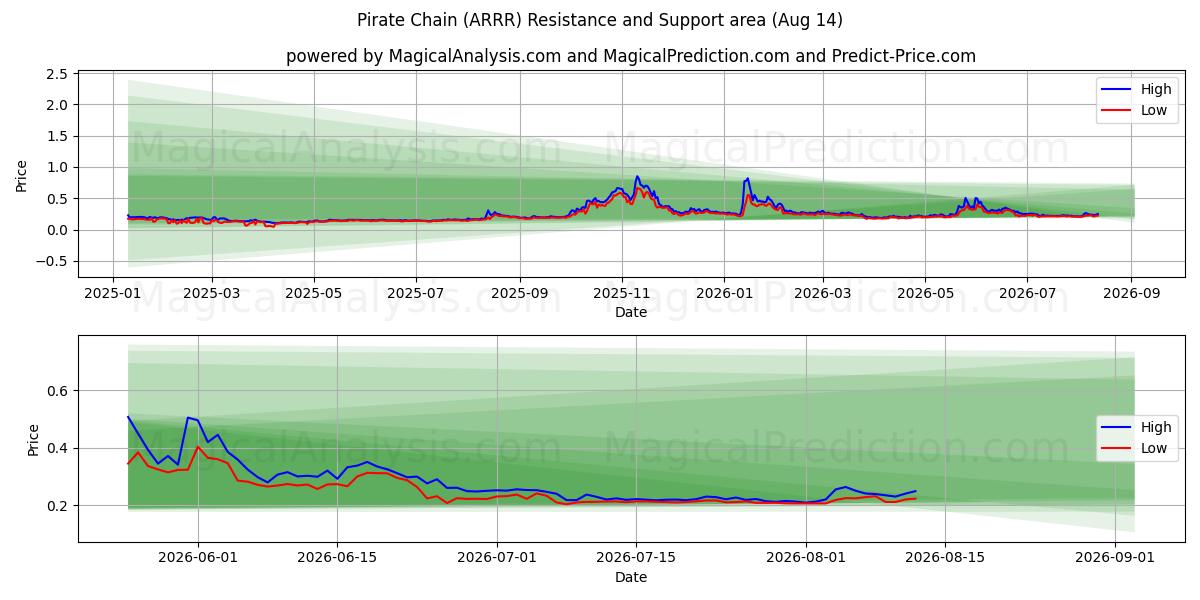  海賊チェーン (ARRR) Support and Resistance area (06 Aug) 