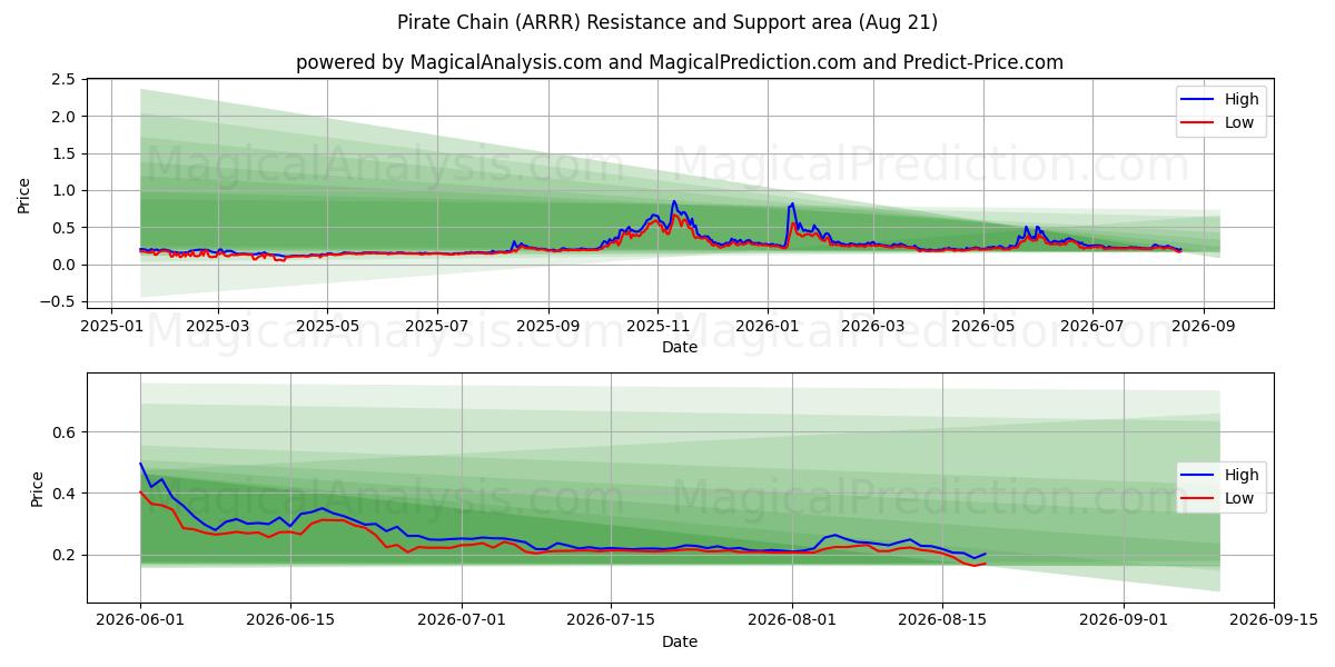  Pirate Chain (ARRR) Support and Resistance area (20 Aug) 
