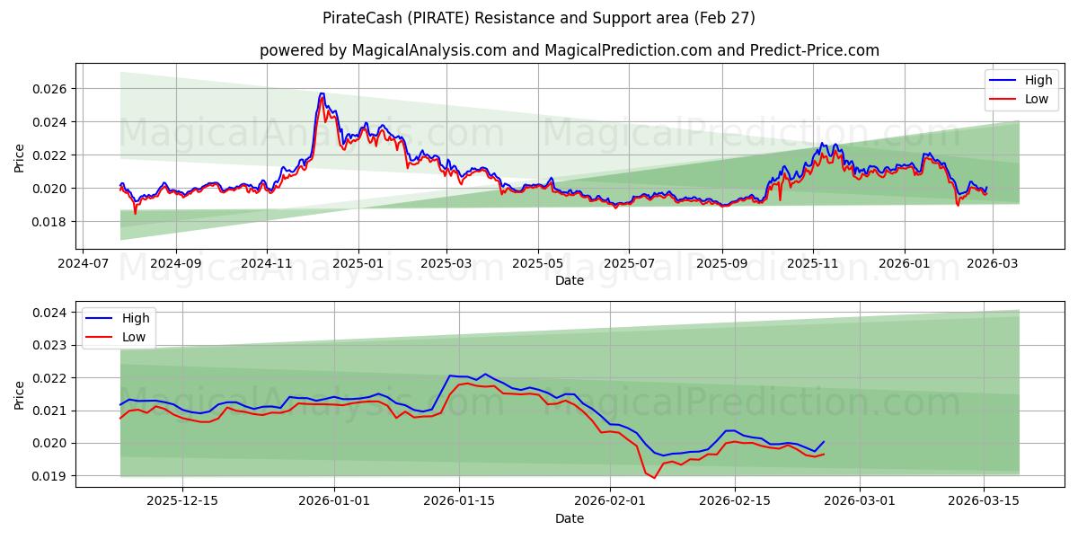  pirata en efectivo (PIRATE) Support and Resistance area (26 Feb) 