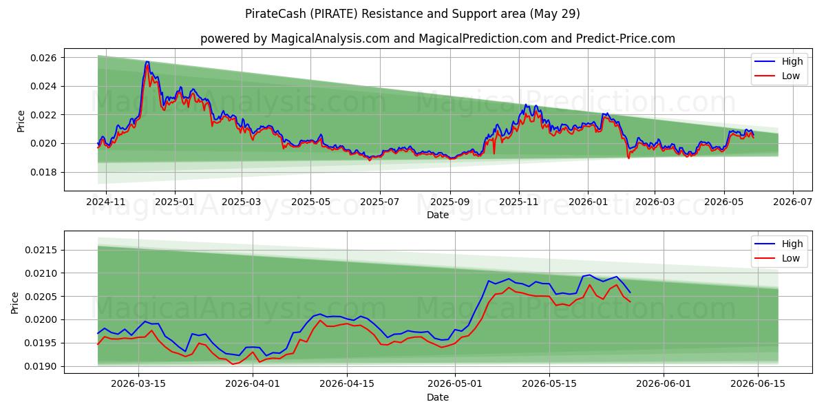  PirateCash (PIRATE) Support and Resistance area (28 May) 