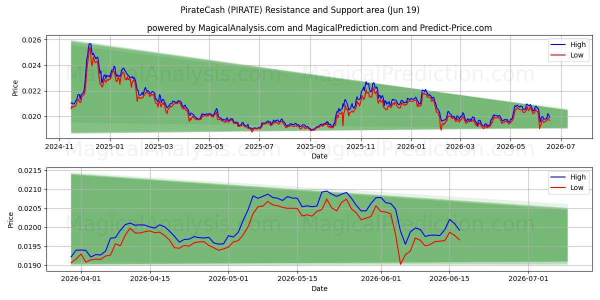  PirateCash (PIRATE) Support and Resistance area (18 Jun) 