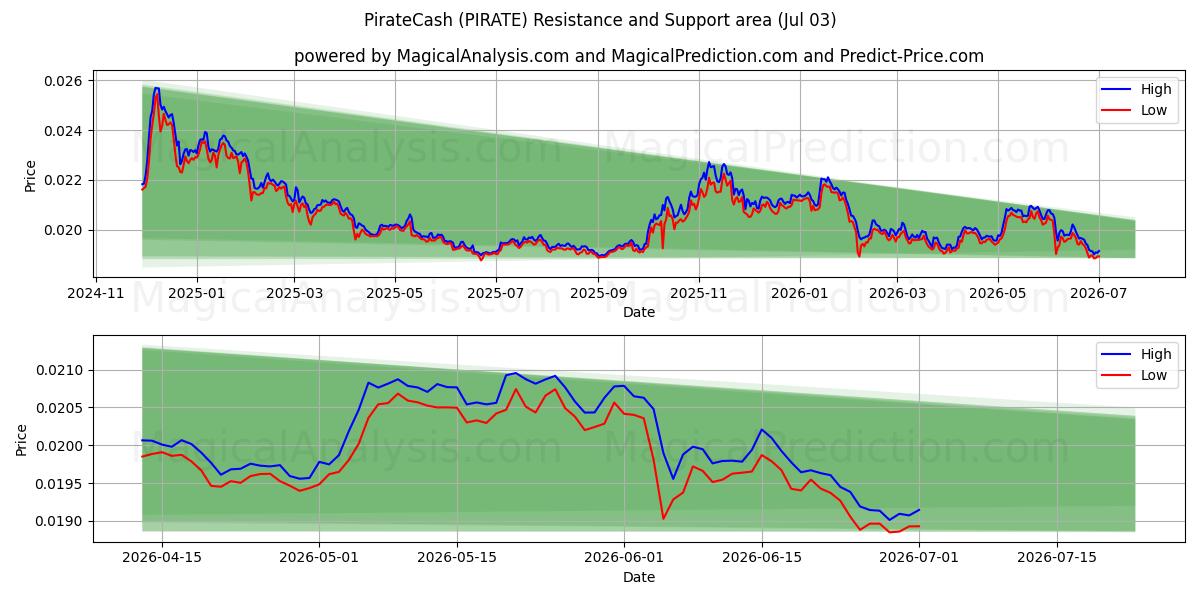  海盗现金 (PIRATE) Support and Resistance area (02 Jul) 
