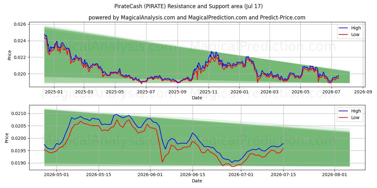  PirateCash (PIRATE) Support and Resistance area (16 Jul) 