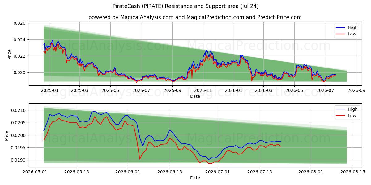  PirateCash (PIRATE) Support and Resistance area (23 Jul) 