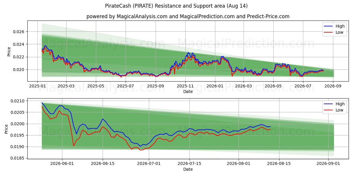  PirateCash (PIRATE) Support and Resistance area (13 Aug) 
