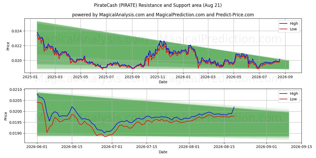  Piratengeld (PIRATE) Support and Resistance area (20 Aug) 