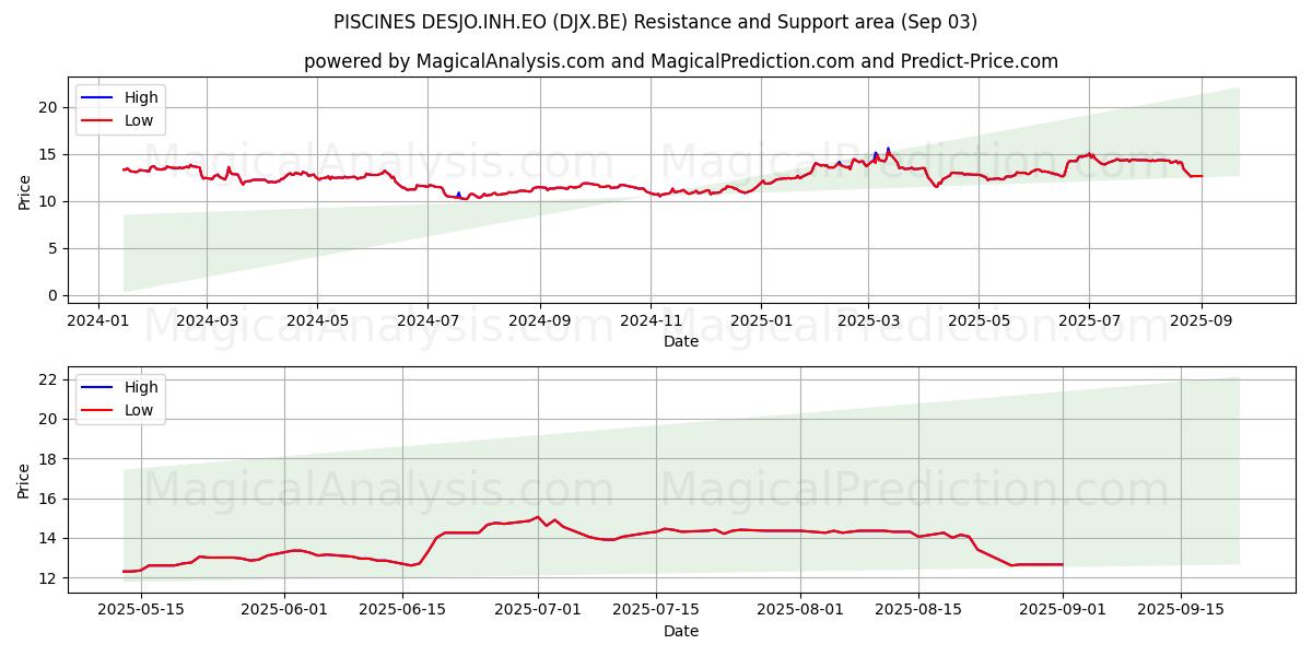  PISCINES DESJO.INH.EO (DJX.BE) Support and Resistance area (02 Sep) 