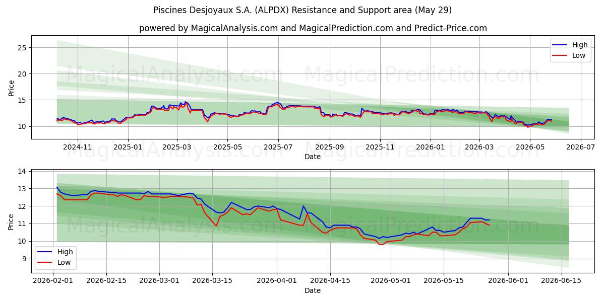  Piscines Desjoyaux S.A. (ALPDX) Support and Resistance area (28 May) 