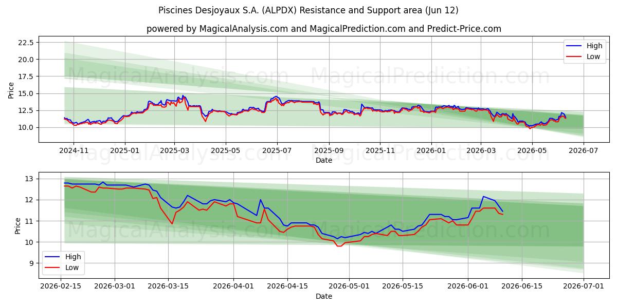  Piscines Desjoyaux S.A. (ALPDX) Support and Resistance area (11 Jun) 