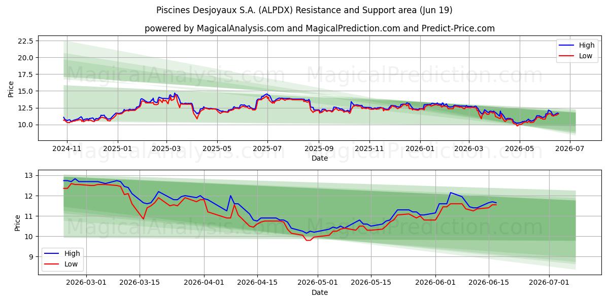  Piscines Desjoyaux S.A. (ALPDX) Support and Resistance area (18 Jun) 