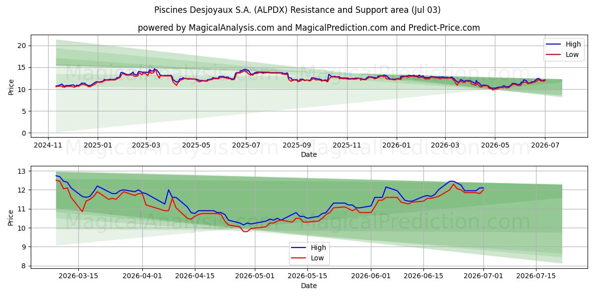  Piscines Desjoyaux S.A. (ALPDX) Support and Resistance area (02 Jul) 