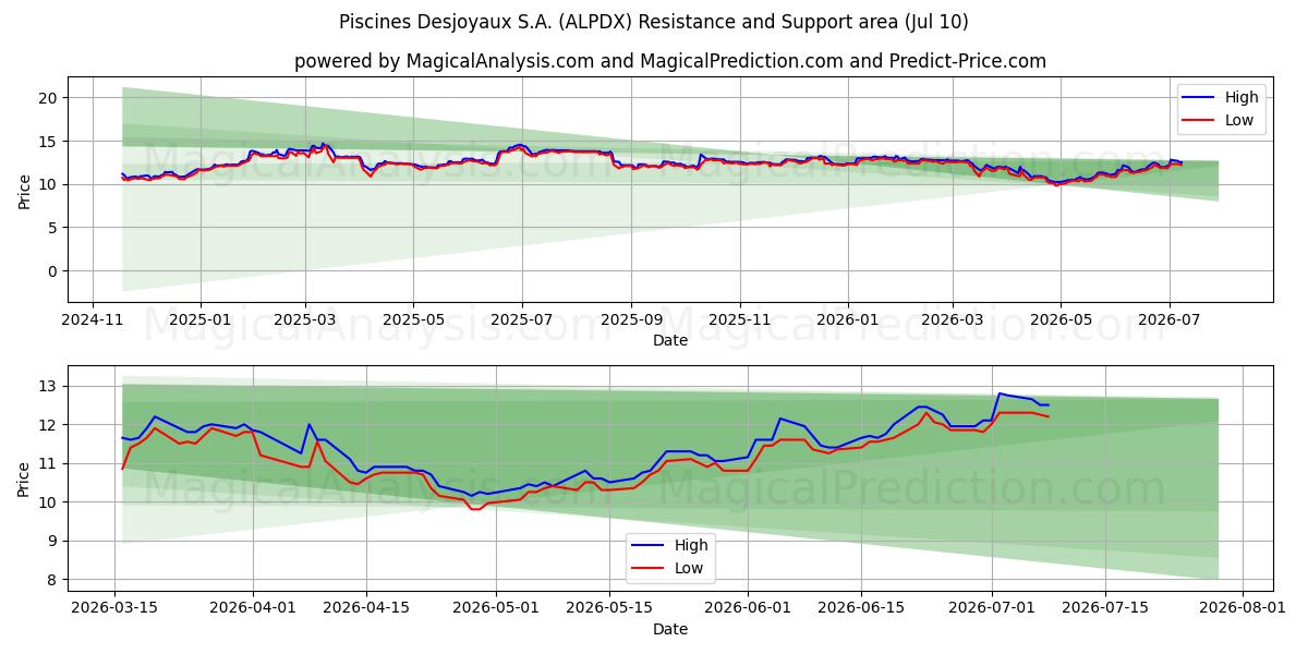  Piscines Desjoyaux S.A. (ALPDX) Support and Resistance area (09 Jul) 