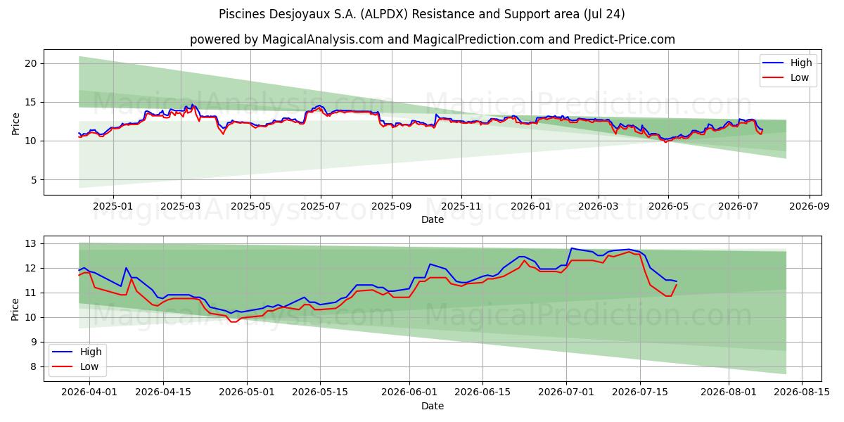  Piscines Desjoyaux S.A. (ALPDX) Support and Resistance area (23 Jul) 
