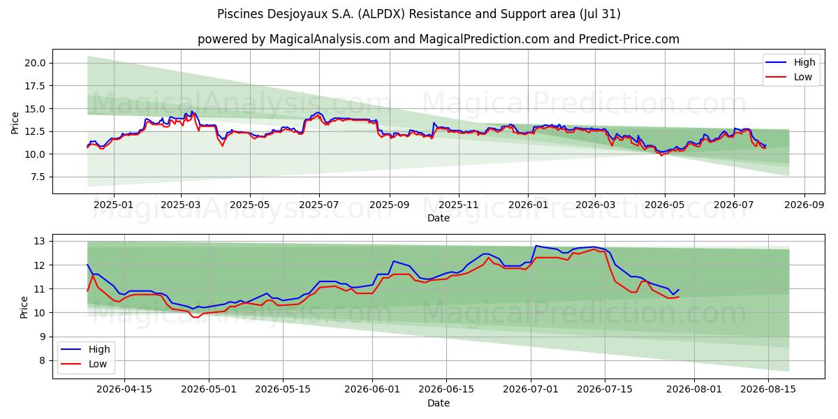  Piscines Desjoyaux S.A. (ALPDX) Support and Resistance area (30 Jul) 