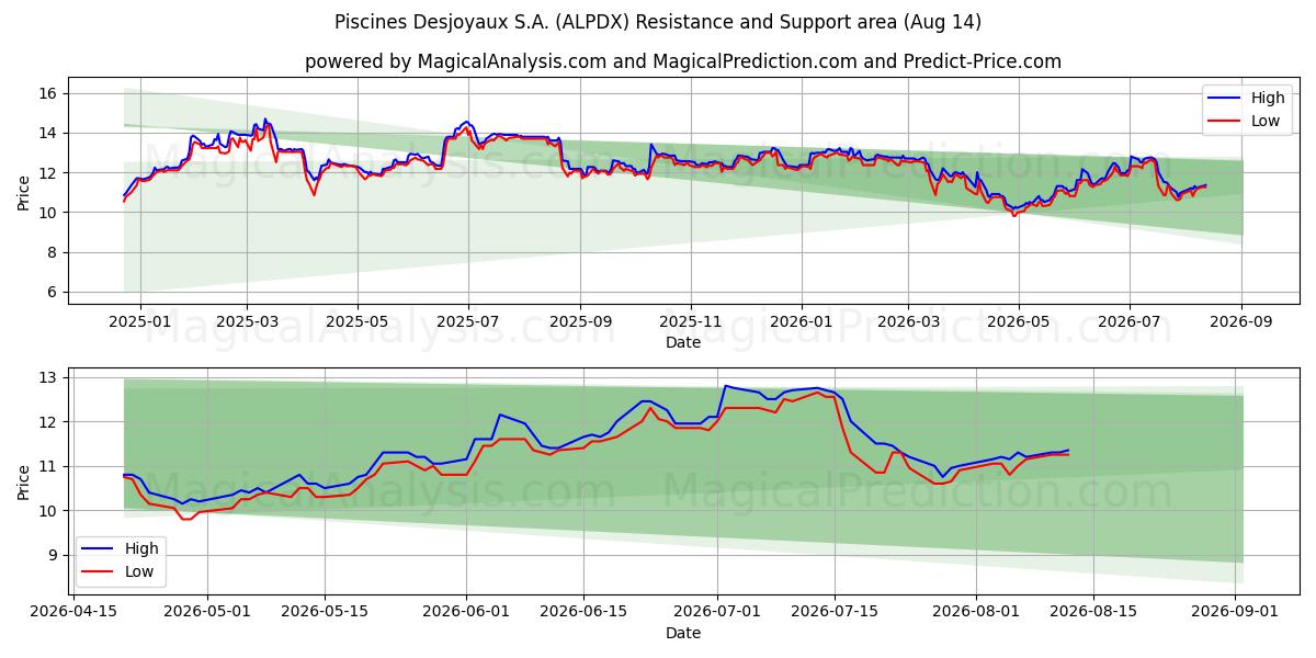  Piscines Desjoyaux S.A. (ALPDX) Support and Resistance area (13 Aug) 