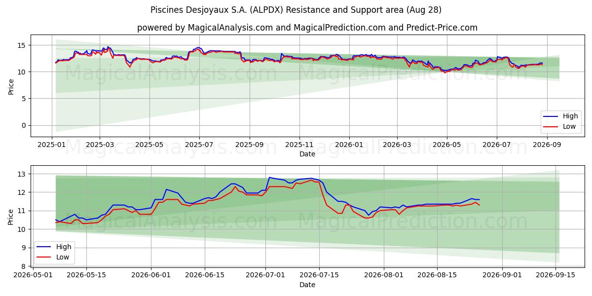  Piscines Desjoyaux S.A. (ALPDX) Support and Resistance area (27 Aug) 