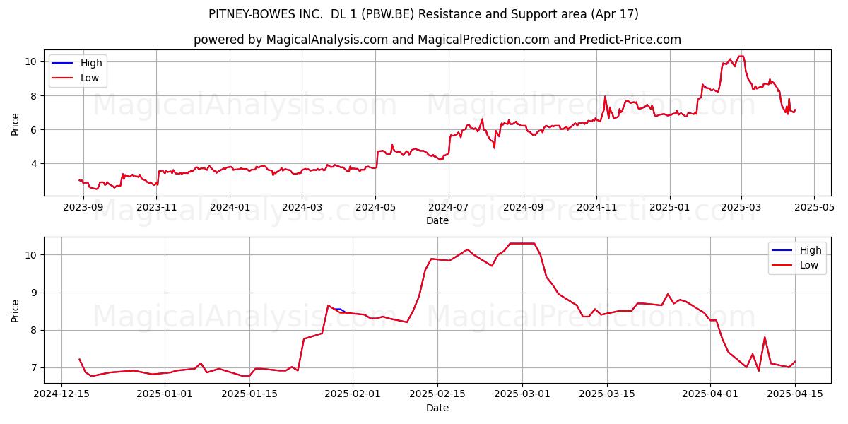  PITNEY-BOWES INC.  DL 1 (PBW.BE) Support and Resistance area (17 Apr) 
