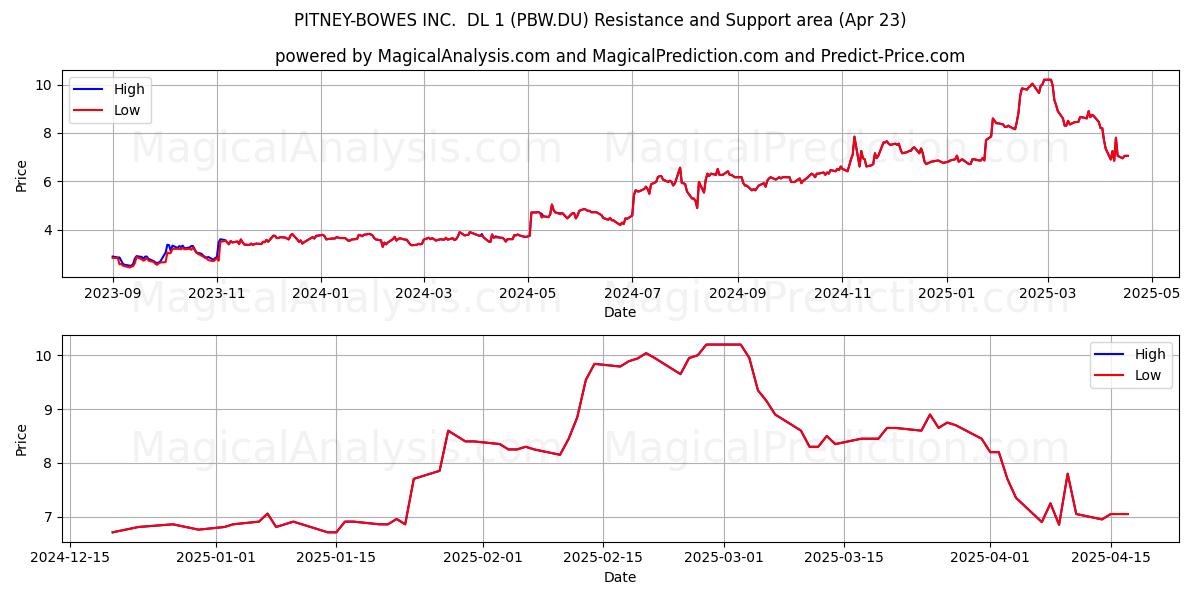  PITNEY-BOWES INC.  DL 1 (PBW.DU) Support and Resistance area (23 Apr) 