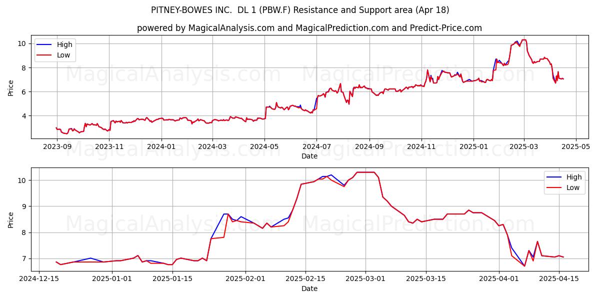  PITNEY-BOWES INC.  DL 1 (PBW.F) Support and Resistance area (18 Apr) 