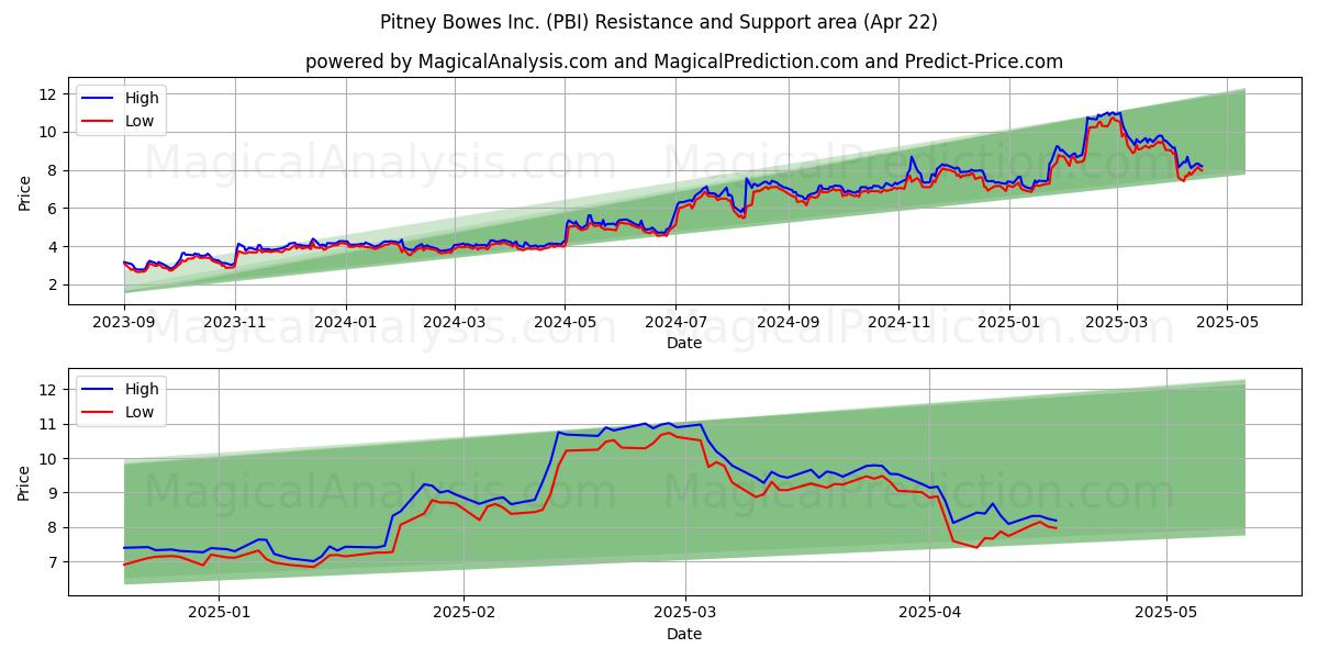  Pitney Bowes Inc. (PBI) Support and Resistance area (22 Apr) 
