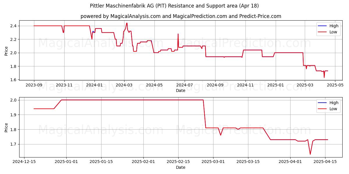  Pittler Maschinenfabrik AG (PIT) Support and Resistance area (18 Apr) 