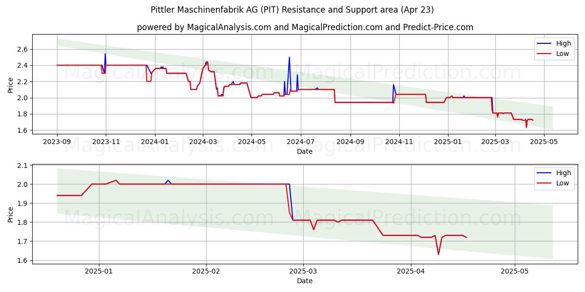  Pittler Maschinenfabrik AG (PIT) Support and Resistance area (23 Apr) 