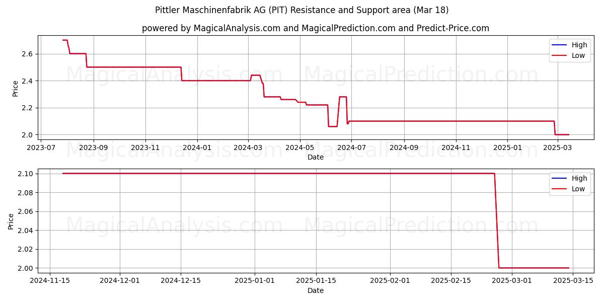  Pittler Maschinenfabrik AG (PIT) Support and Resistance area (18 Mar) 