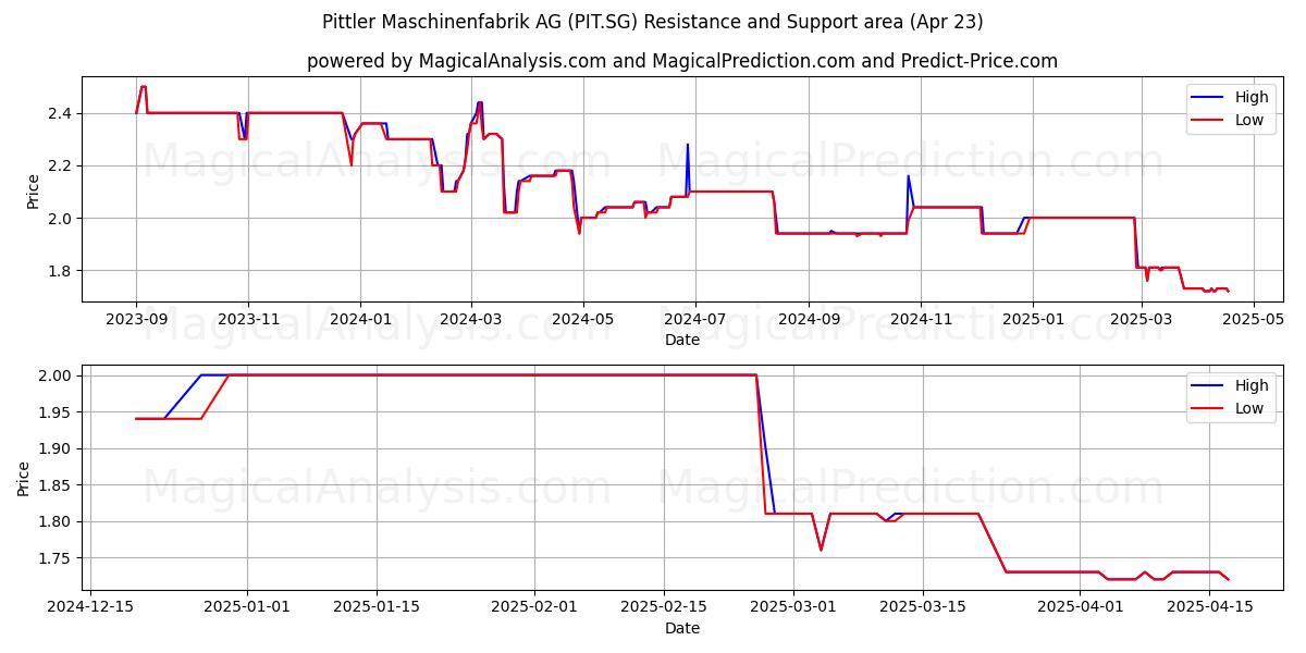  Pittler Maschinenfabrik AG (PIT.SG) Support and Resistance area (23 Apr) 
