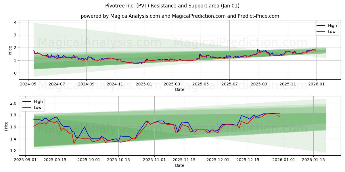  Pivotree Inc. (PVT) Support and Resistance area (31 Dec) 