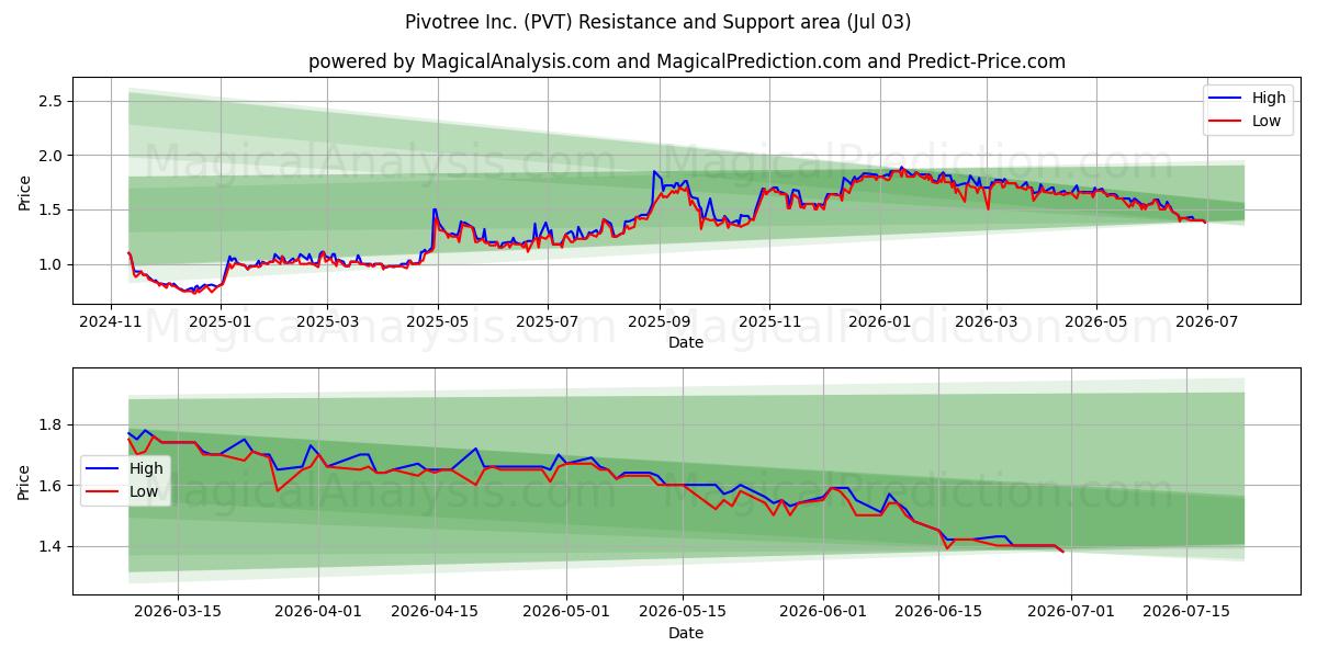  Pivotree Inc. (PVT) Support and Resistance area (02 Jul) 