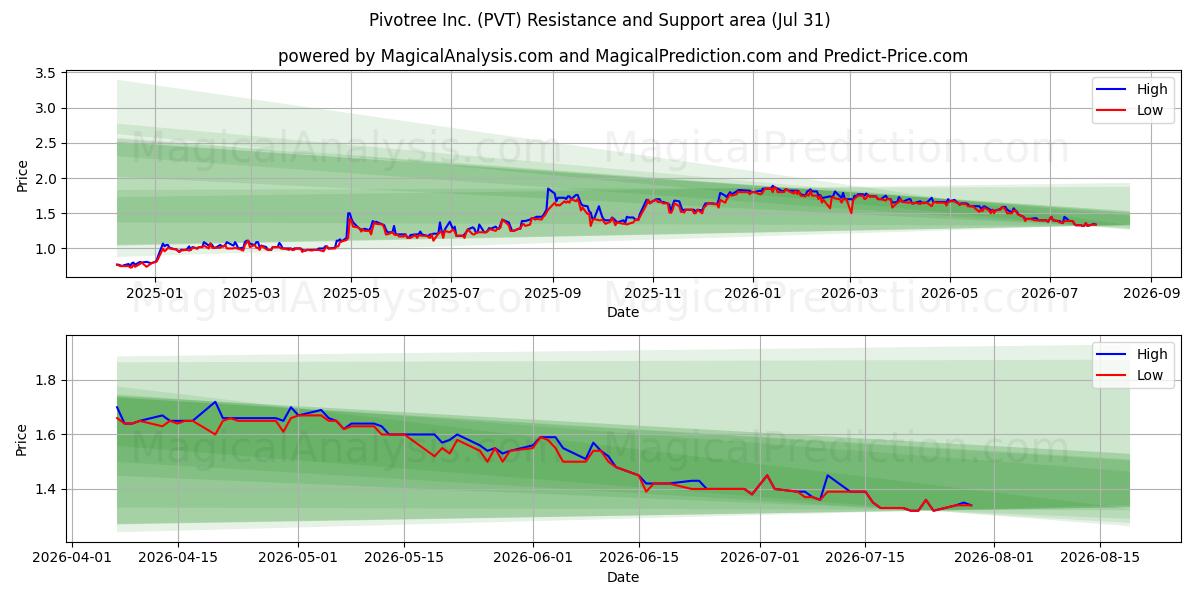  Pivotree Inc. (PVT) Support and Resistance area (30 Jul) 