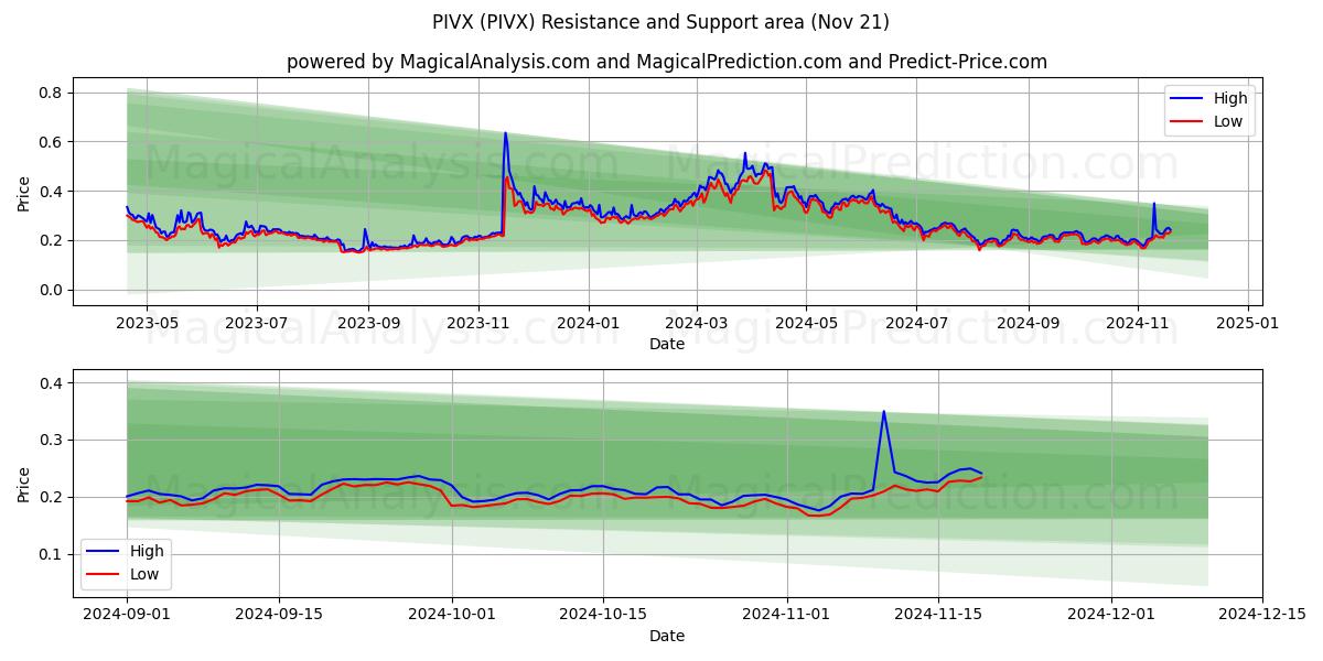  PIVX (PIVX) Support and Resistance area (21 Nov) 