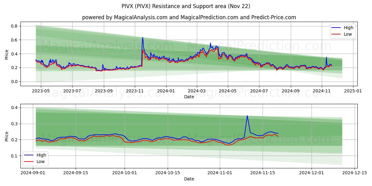  普维X (PIVX) Support and Resistance area (22 Nov) 