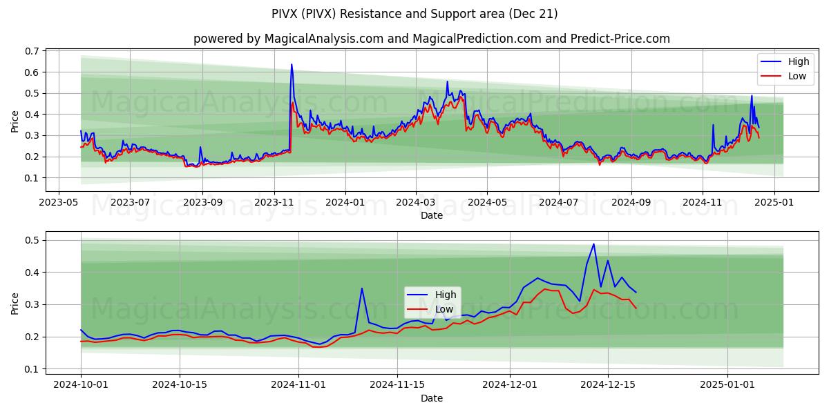  PIVX (PIVX) Support and Resistance area (21 Dec) 