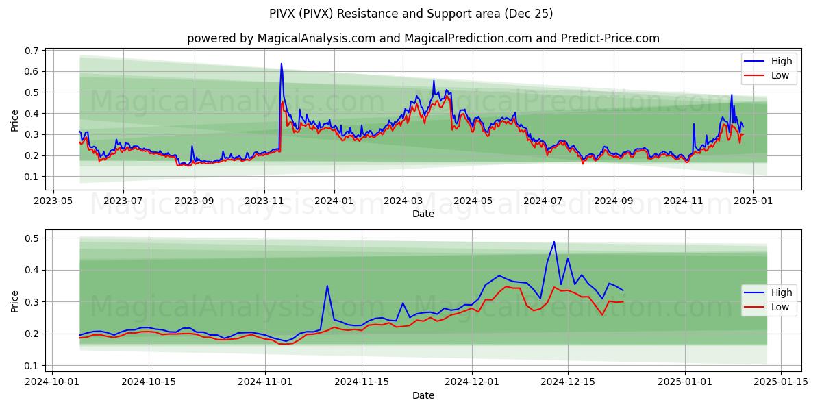  普维X (PIVX) Support and Resistance area (25 Dec) 