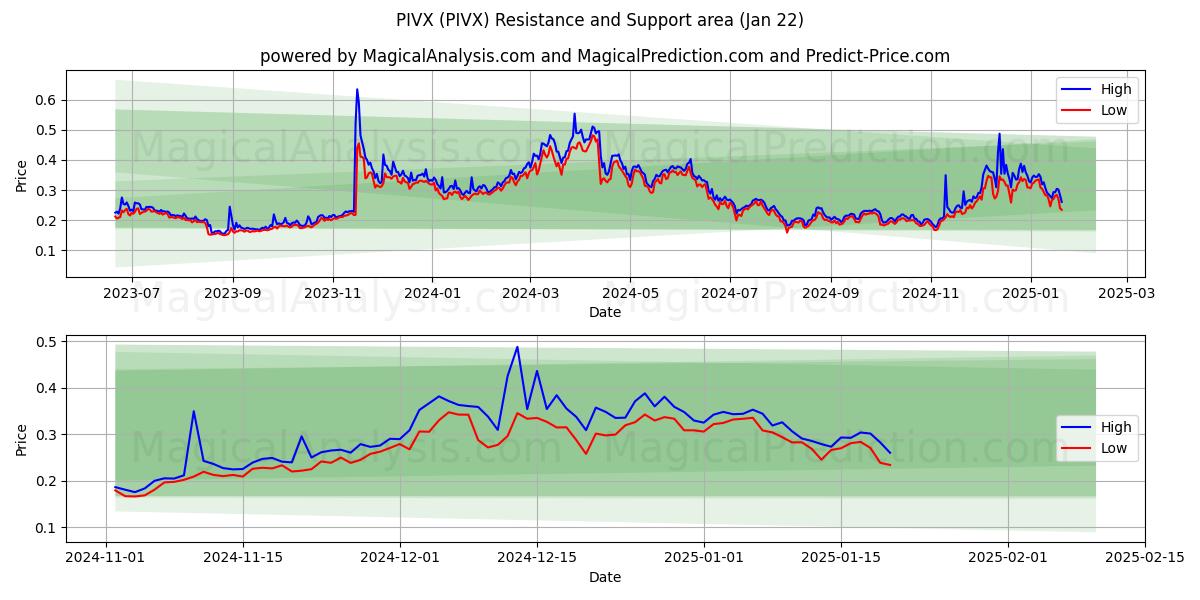  PIVX (PIVX) Support and Resistance area (22 Jan) 