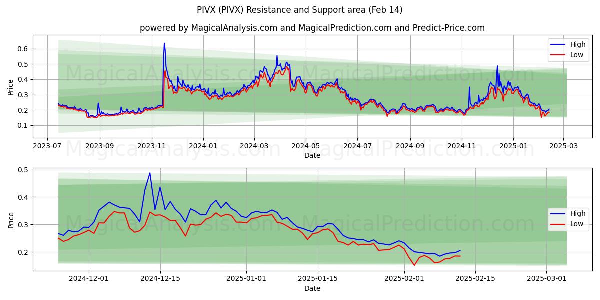  PIVX (PIVX) Support and Resistance area (30 Jan) 