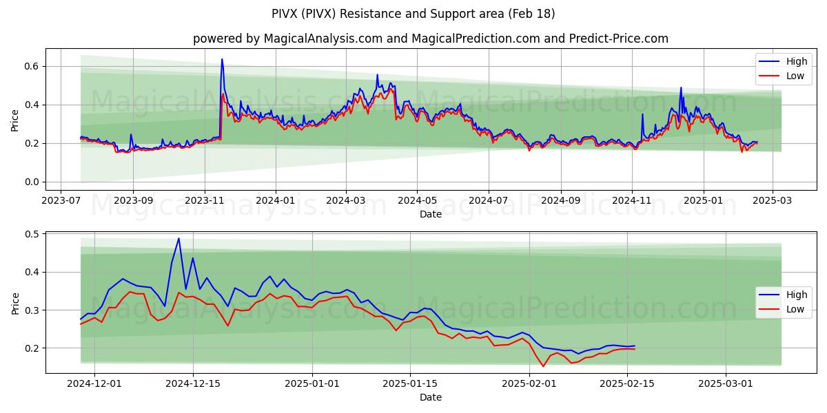  PIVX (PIVX) Support and Resistance area (18 Feb) 