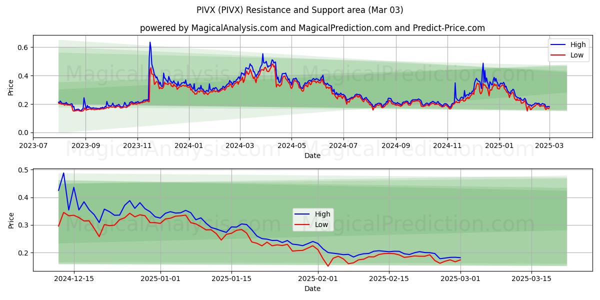  PIVX (PIVX) Support and Resistance area (03 Mar) 