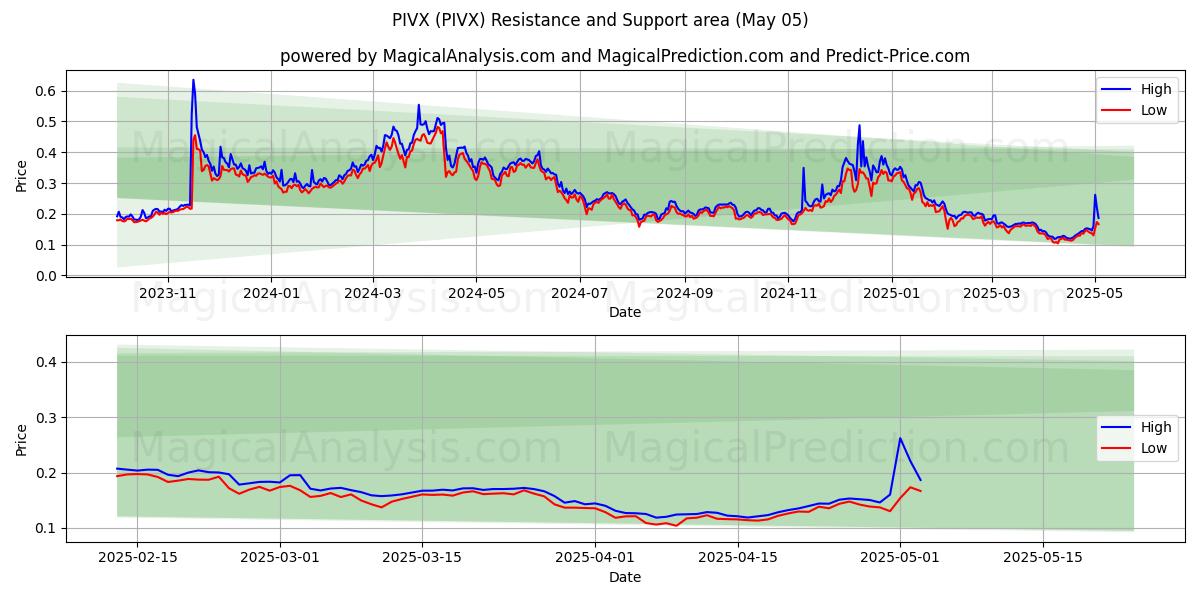  PIVX (PIVX) Support and Resistance area (28 Mar) 