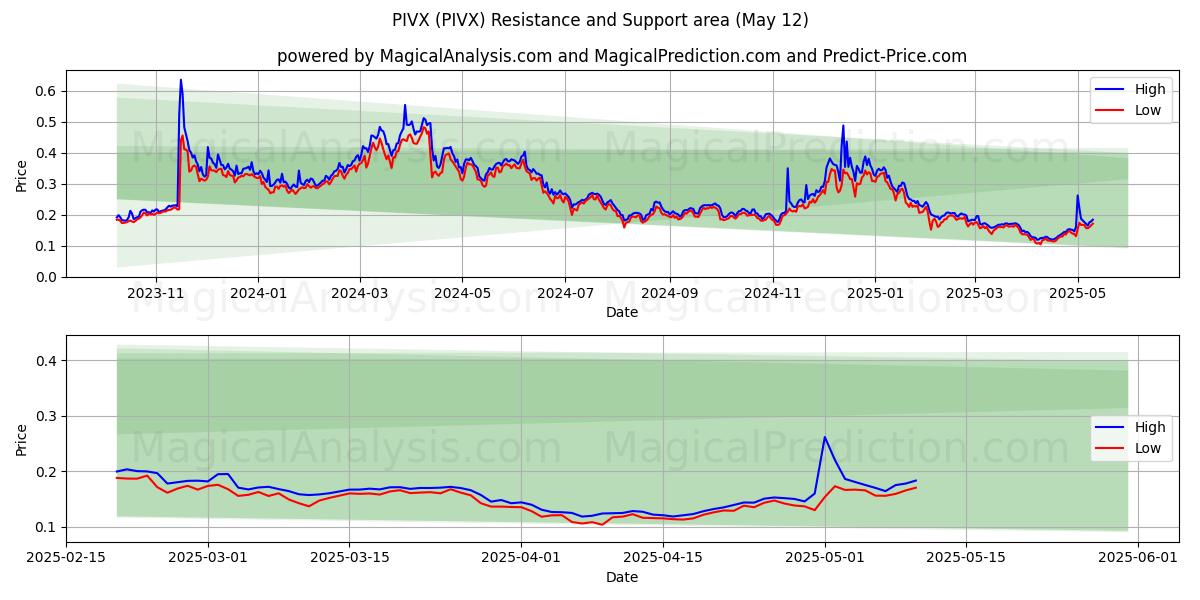  بيفكس (PIVX) Support and Resistance area (12 May) 