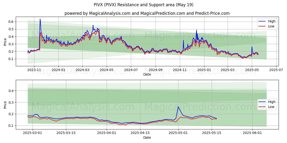  普维X (PIVX) Support and Resistance area (19 May) 