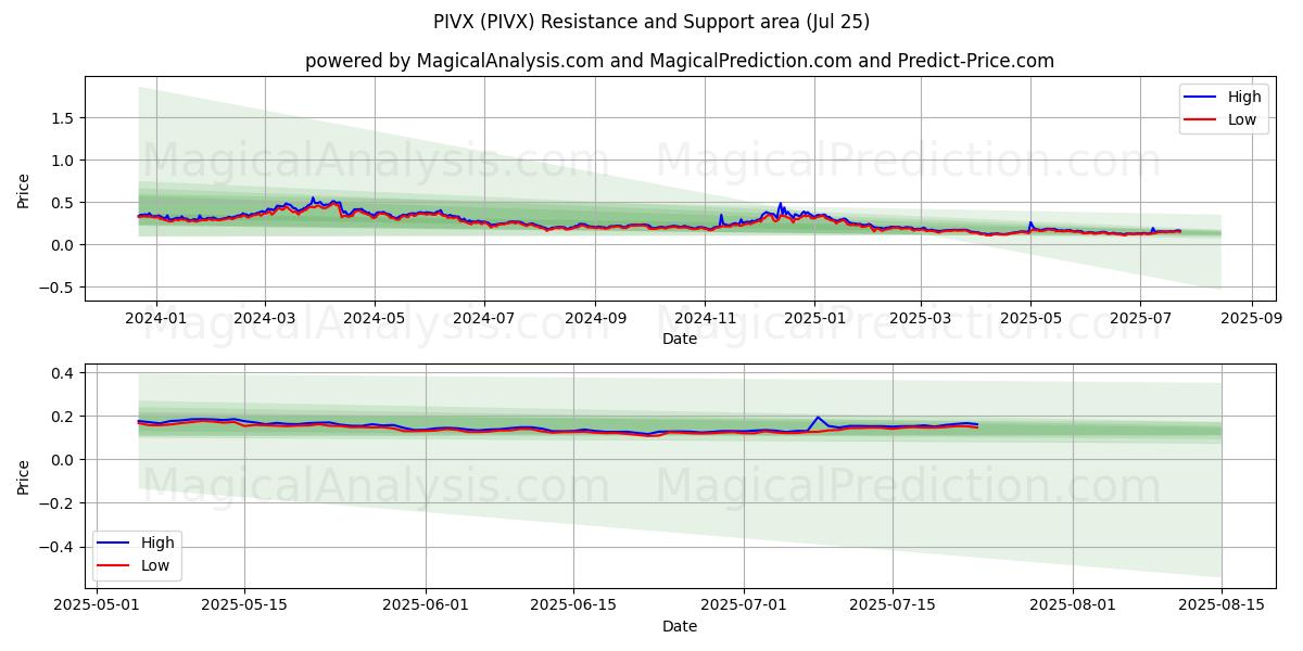  PIVX (PIVX) Support and Resistance area (24 Jul) 