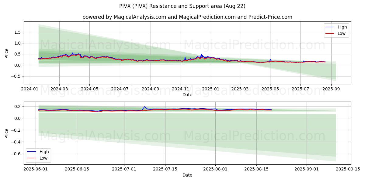  PIVX (PIVX) Support and Resistance area (21 Aug) 